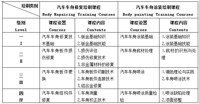 2013年全國交職院校車身與涂裝師資培訓(xùn)通知（暑假班）